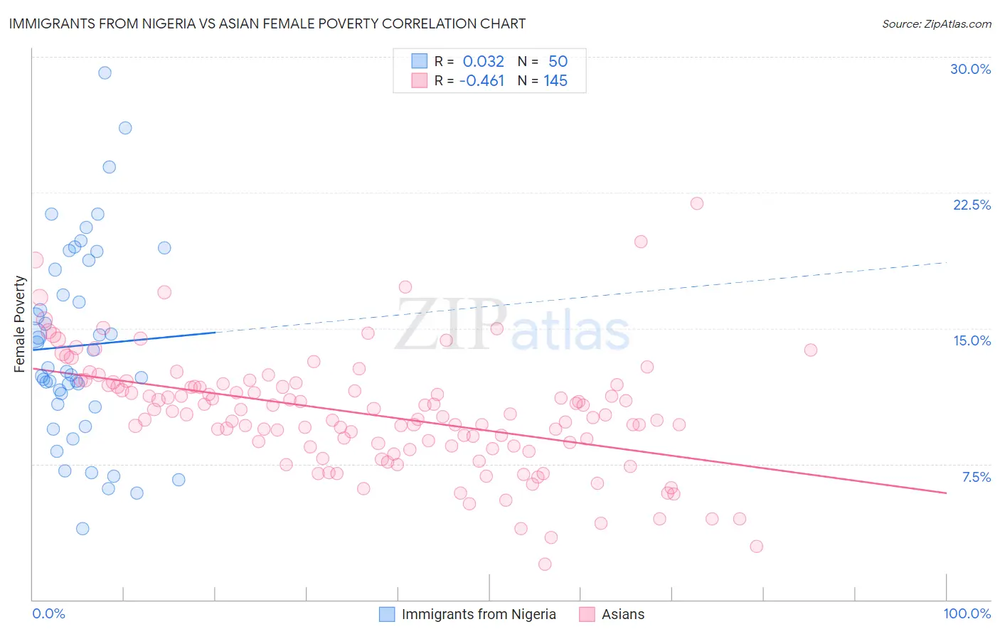 Immigrants from Nigeria vs Asian Female Poverty