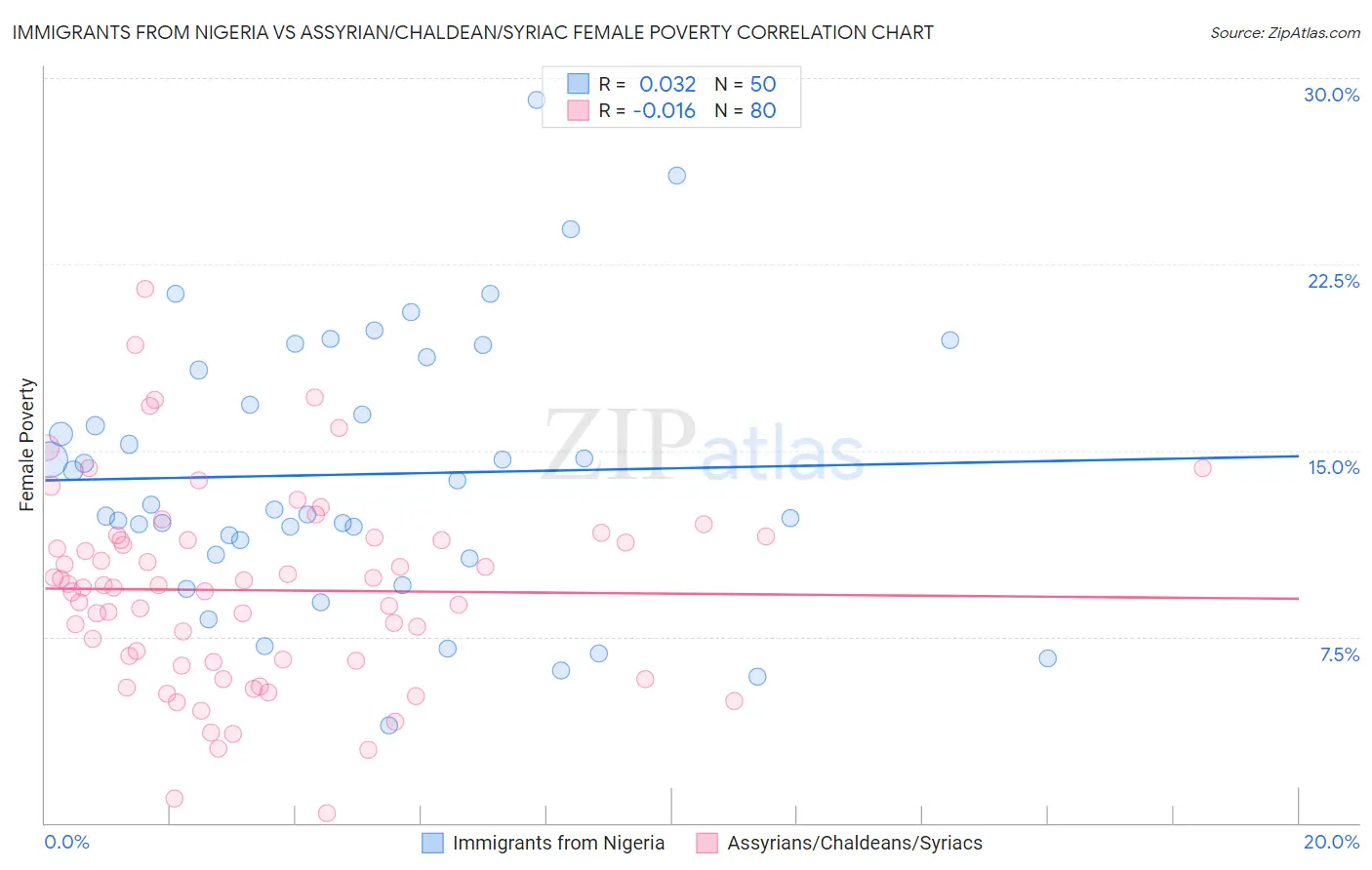Immigrants from Nigeria vs Assyrian/Chaldean/Syriac Female Poverty