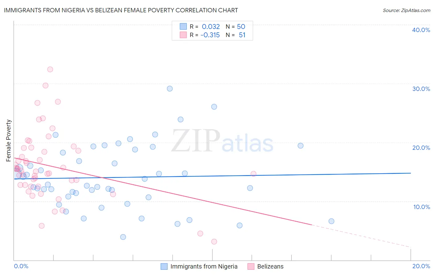 Immigrants from Nigeria vs Belizean Female Poverty