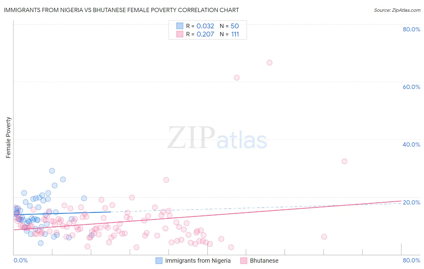 Immigrants from Nigeria vs Bhutanese Female Poverty