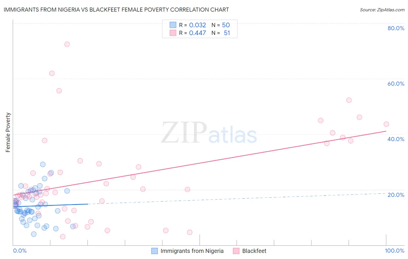 Immigrants from Nigeria vs Blackfeet Female Poverty