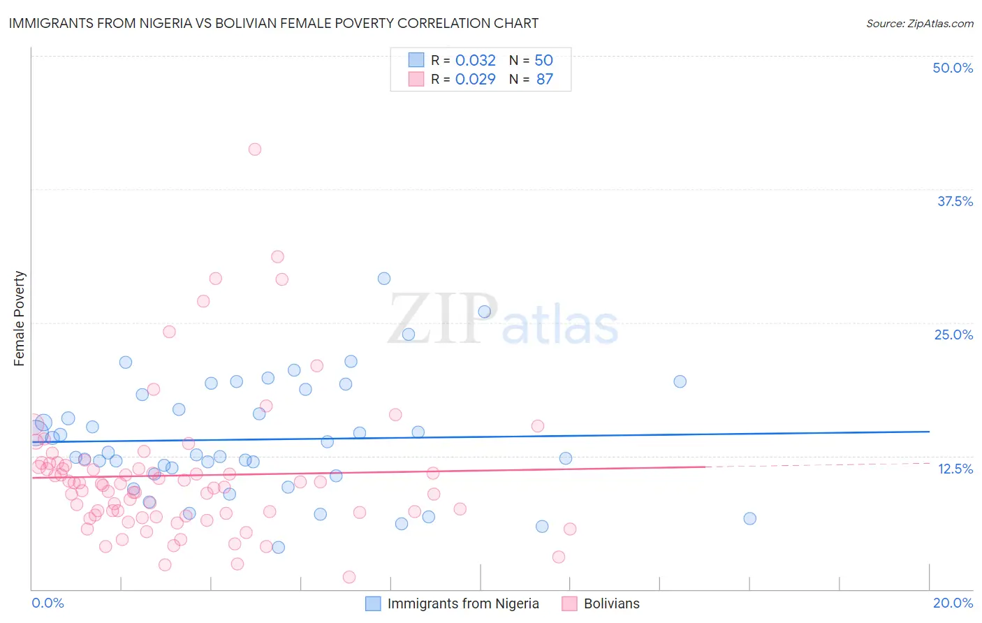 Immigrants from Nigeria vs Bolivian Female Poverty