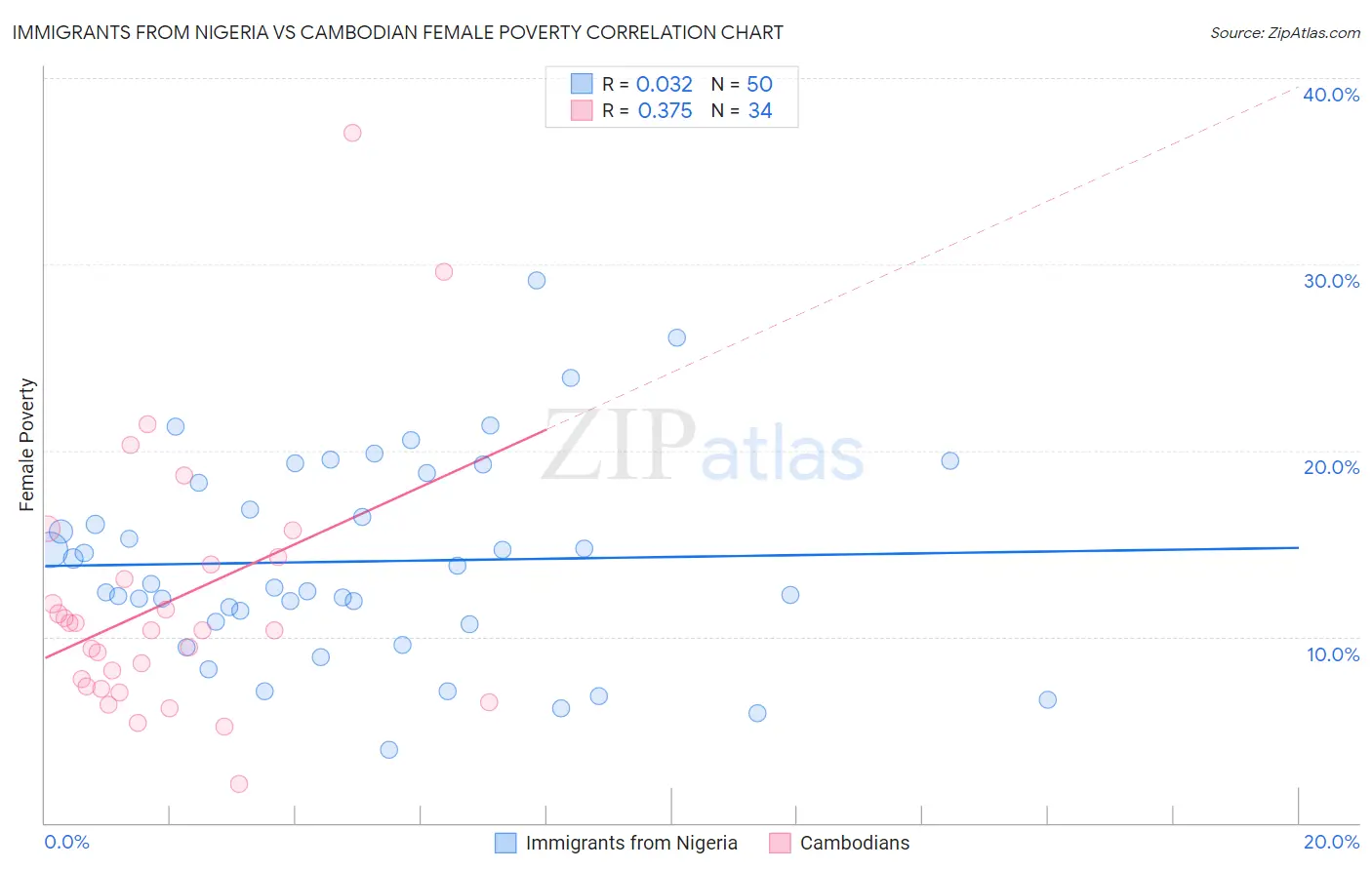 Immigrants from Nigeria vs Cambodian Female Poverty