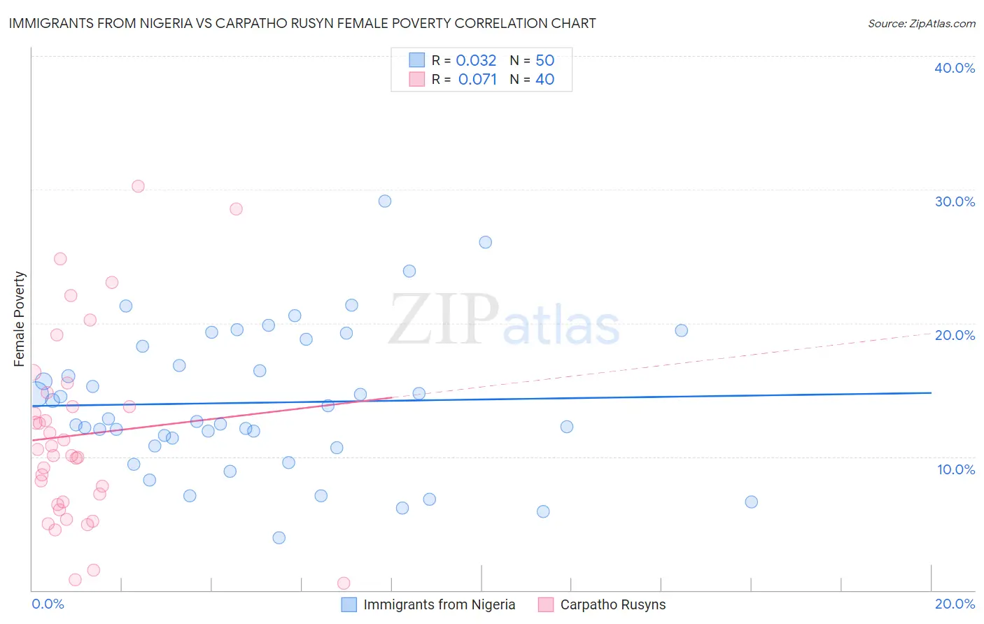 Immigrants from Nigeria vs Carpatho Rusyn Female Poverty
