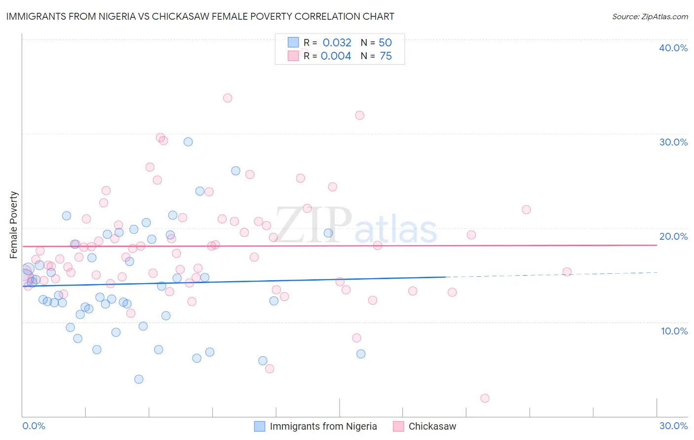 Immigrants from Nigeria vs Chickasaw Female Poverty