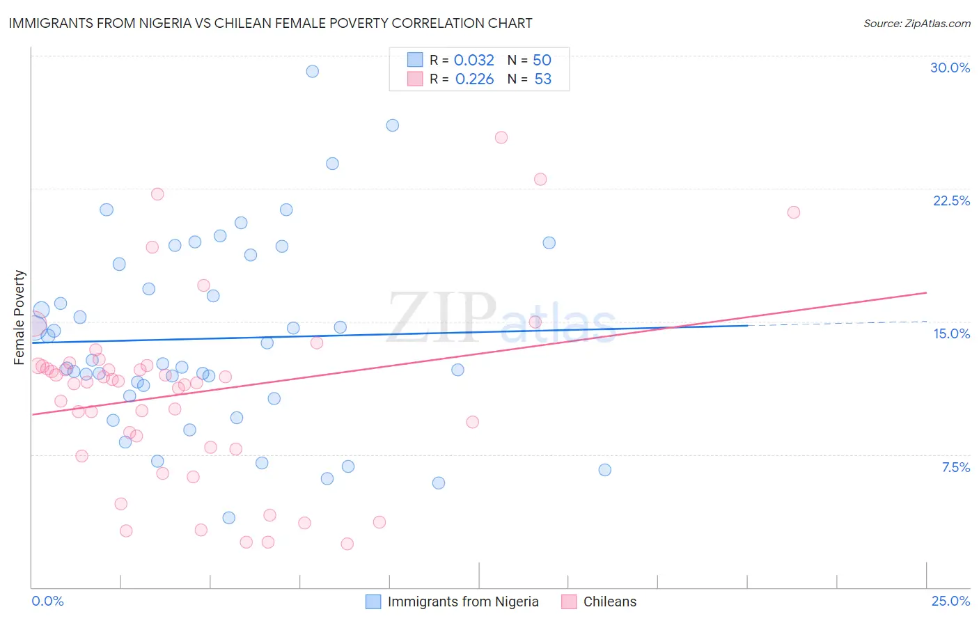 Immigrants from Nigeria vs Chilean Female Poverty