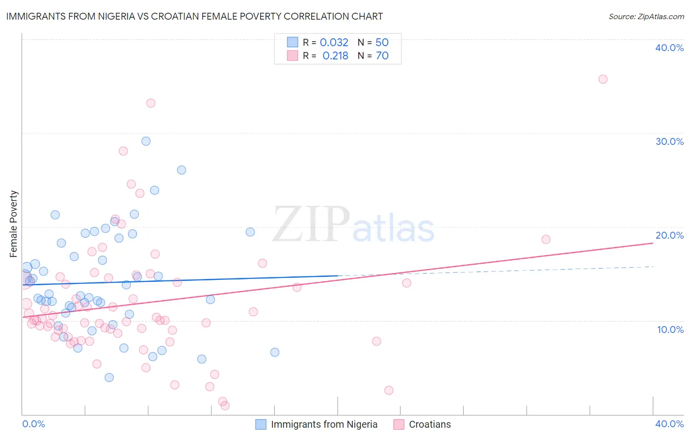 Immigrants from Nigeria vs Croatian Female Poverty