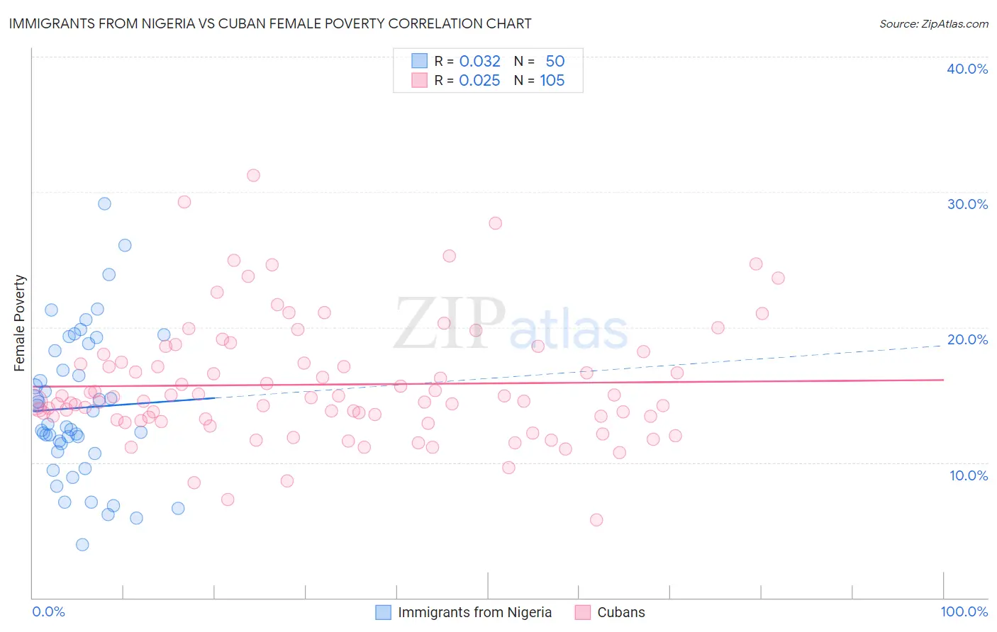 Immigrants from Nigeria vs Cuban Female Poverty