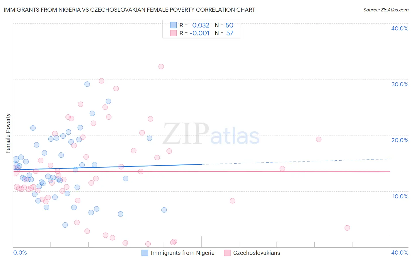 Immigrants from Nigeria vs Czechoslovakian Female Poverty