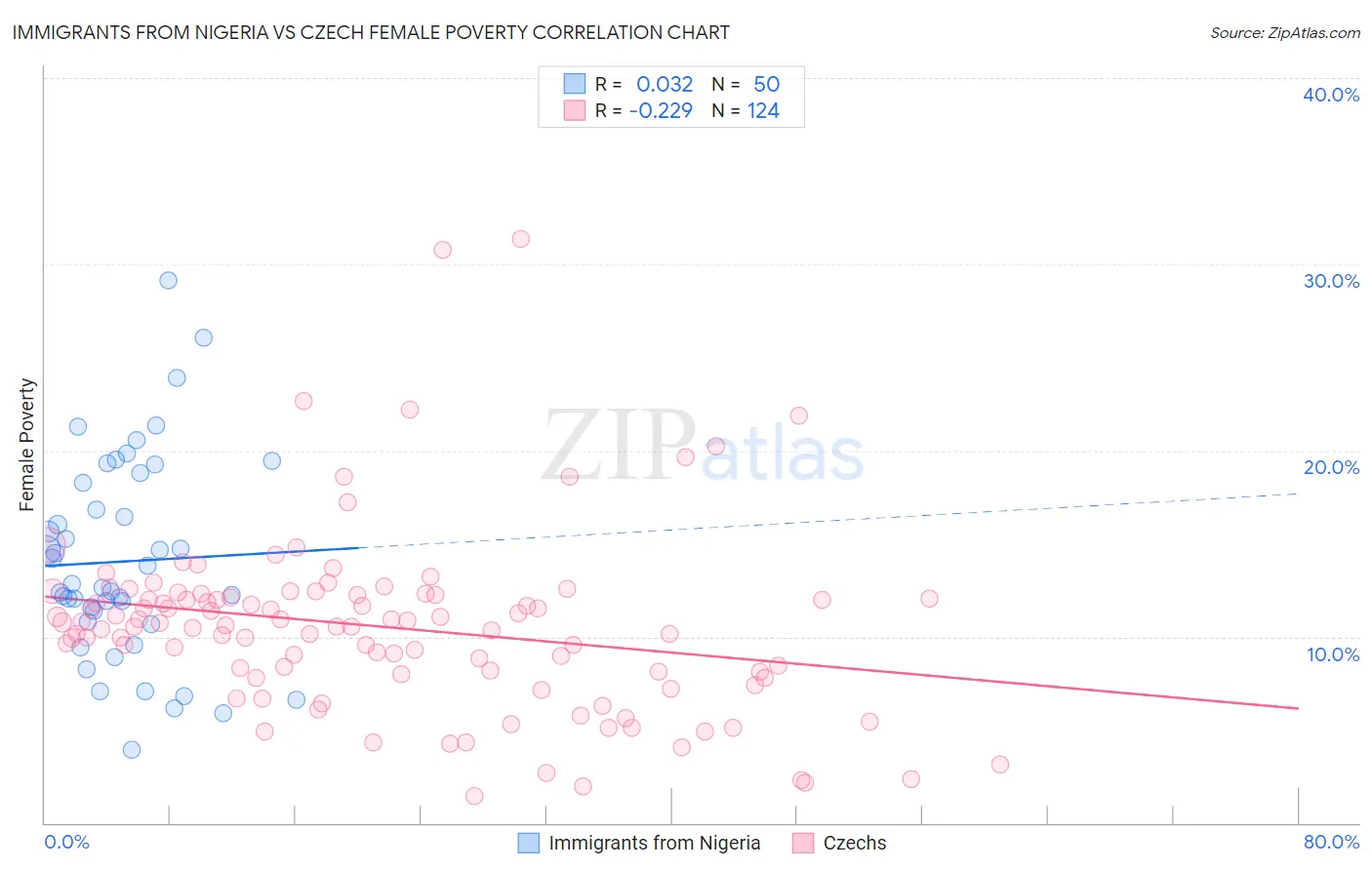Immigrants from Nigeria vs Czech Female Poverty