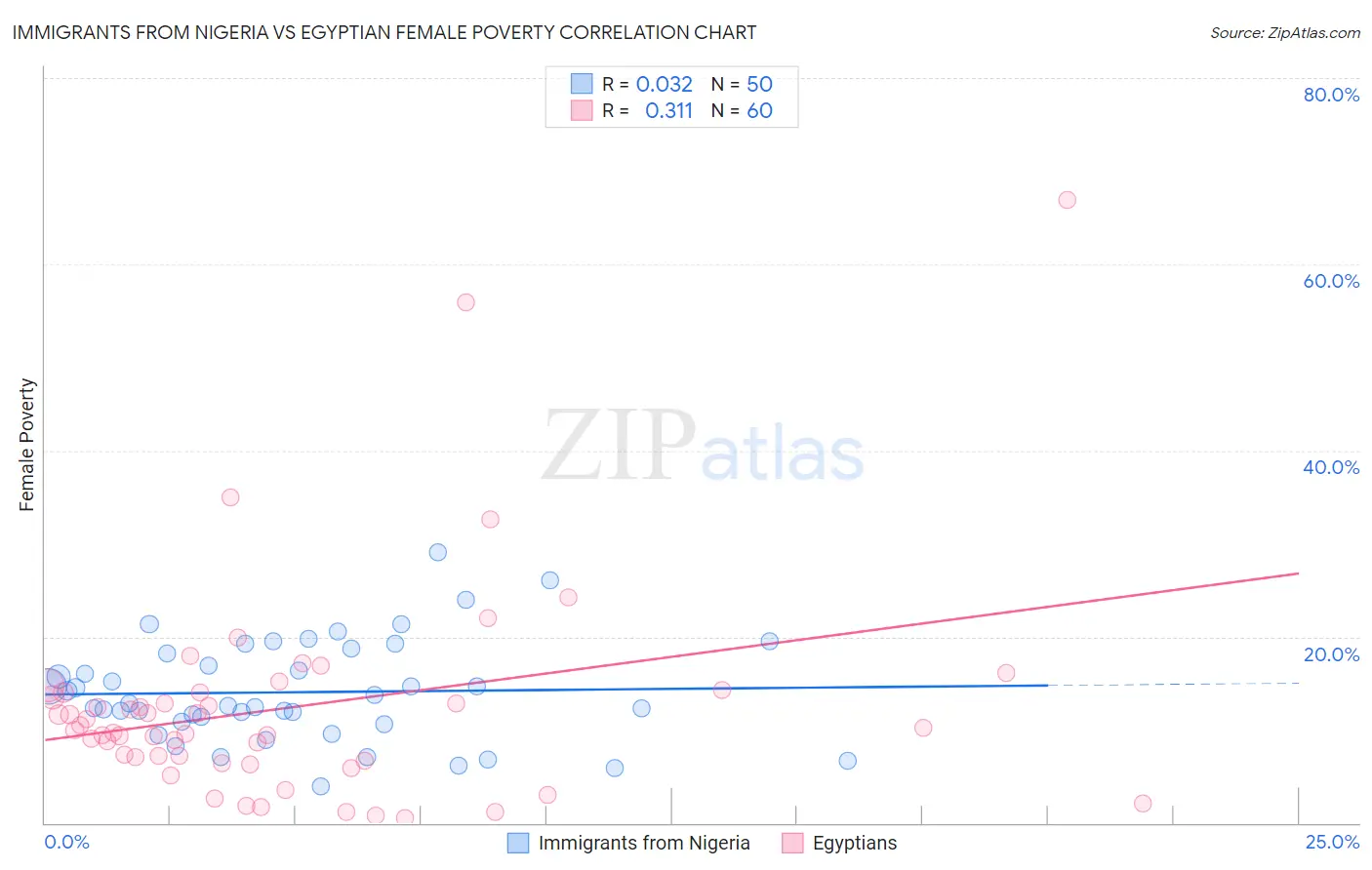 Immigrants from Nigeria vs Egyptian Female Poverty