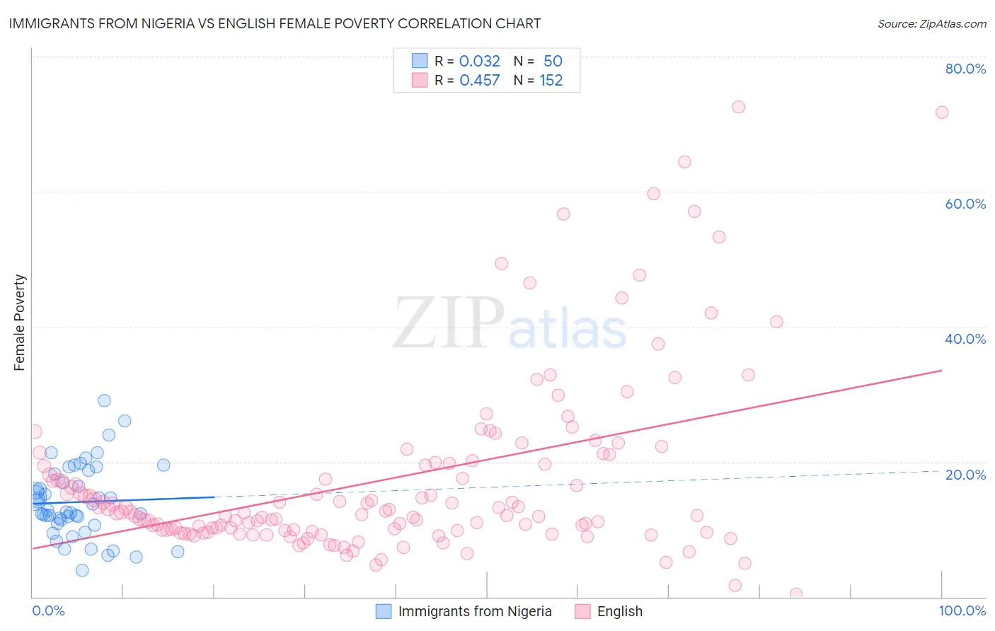Immigrants from Nigeria vs English Female Poverty