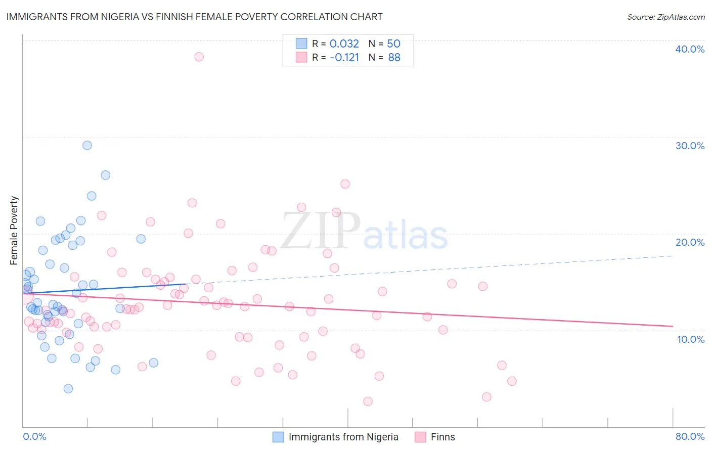 Immigrants from Nigeria vs Finnish Female Poverty