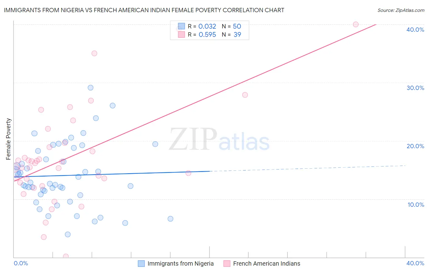 Immigrants from Nigeria vs French American Indian Female Poverty