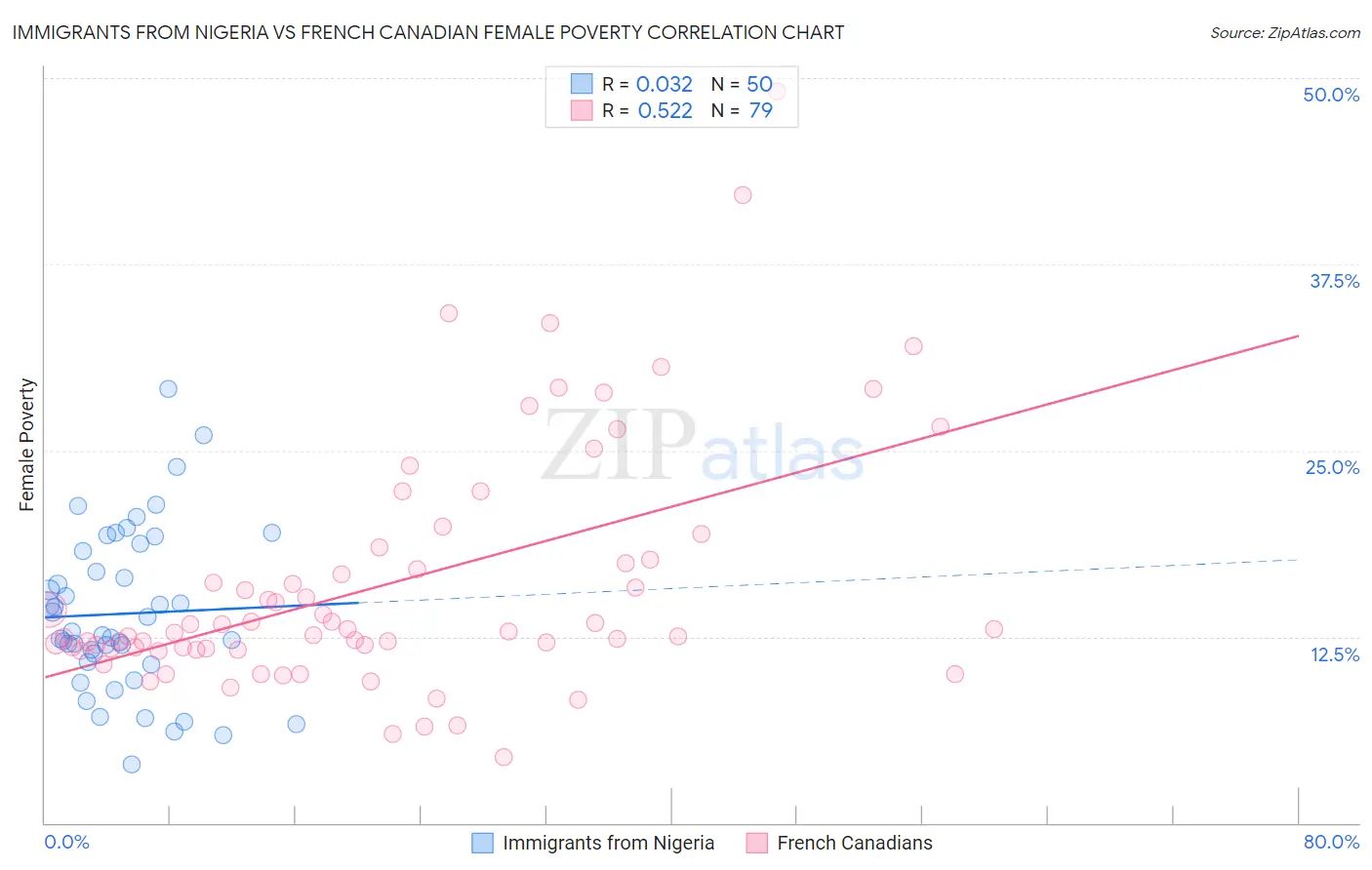 Immigrants from Nigeria vs French Canadian Female Poverty