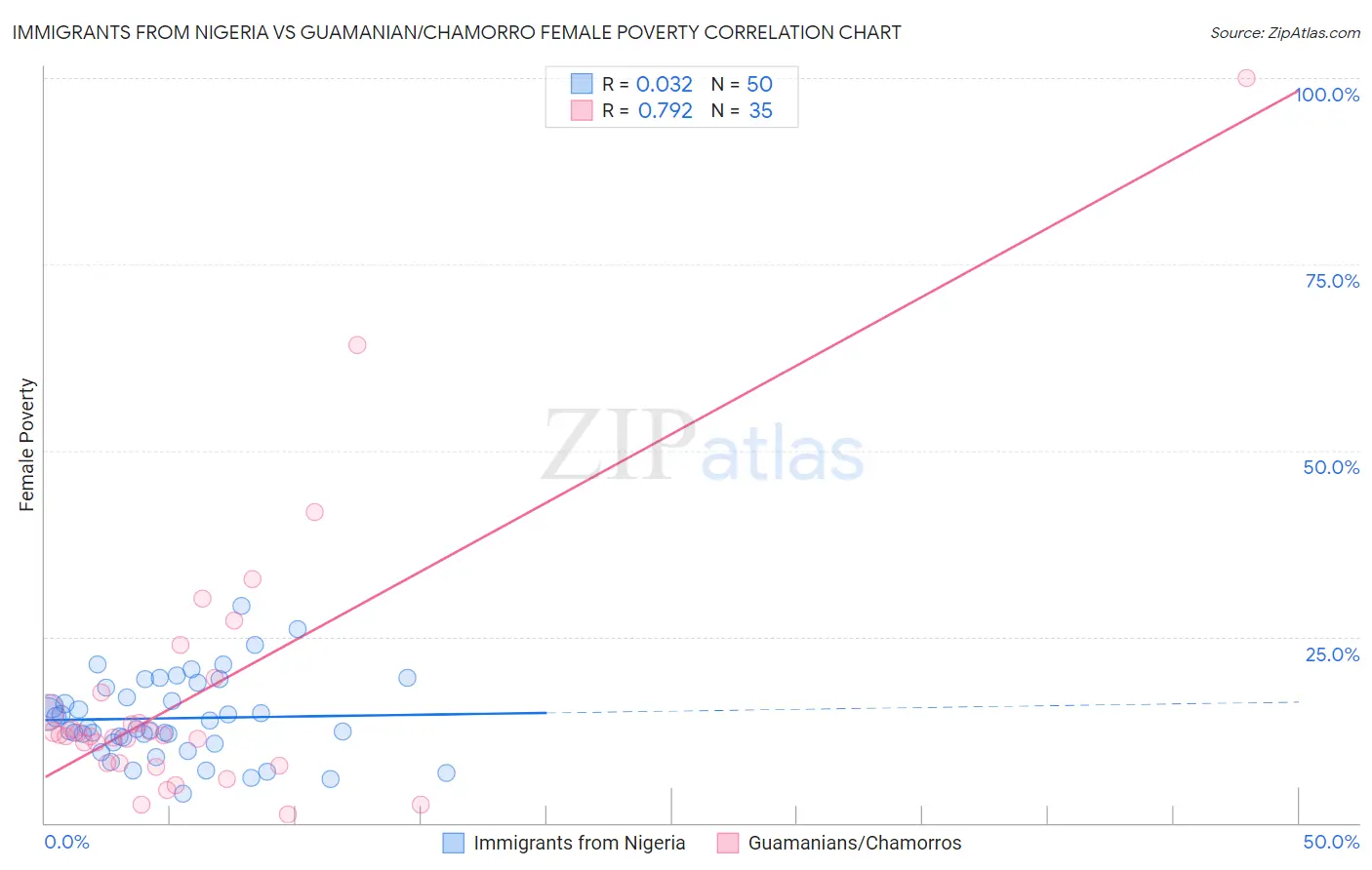 Immigrants from Nigeria vs Guamanian/Chamorro Female Poverty