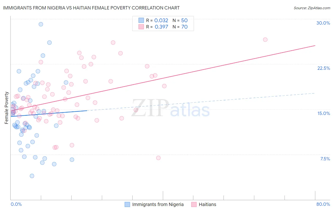 Immigrants from Nigeria vs Haitian Female Poverty