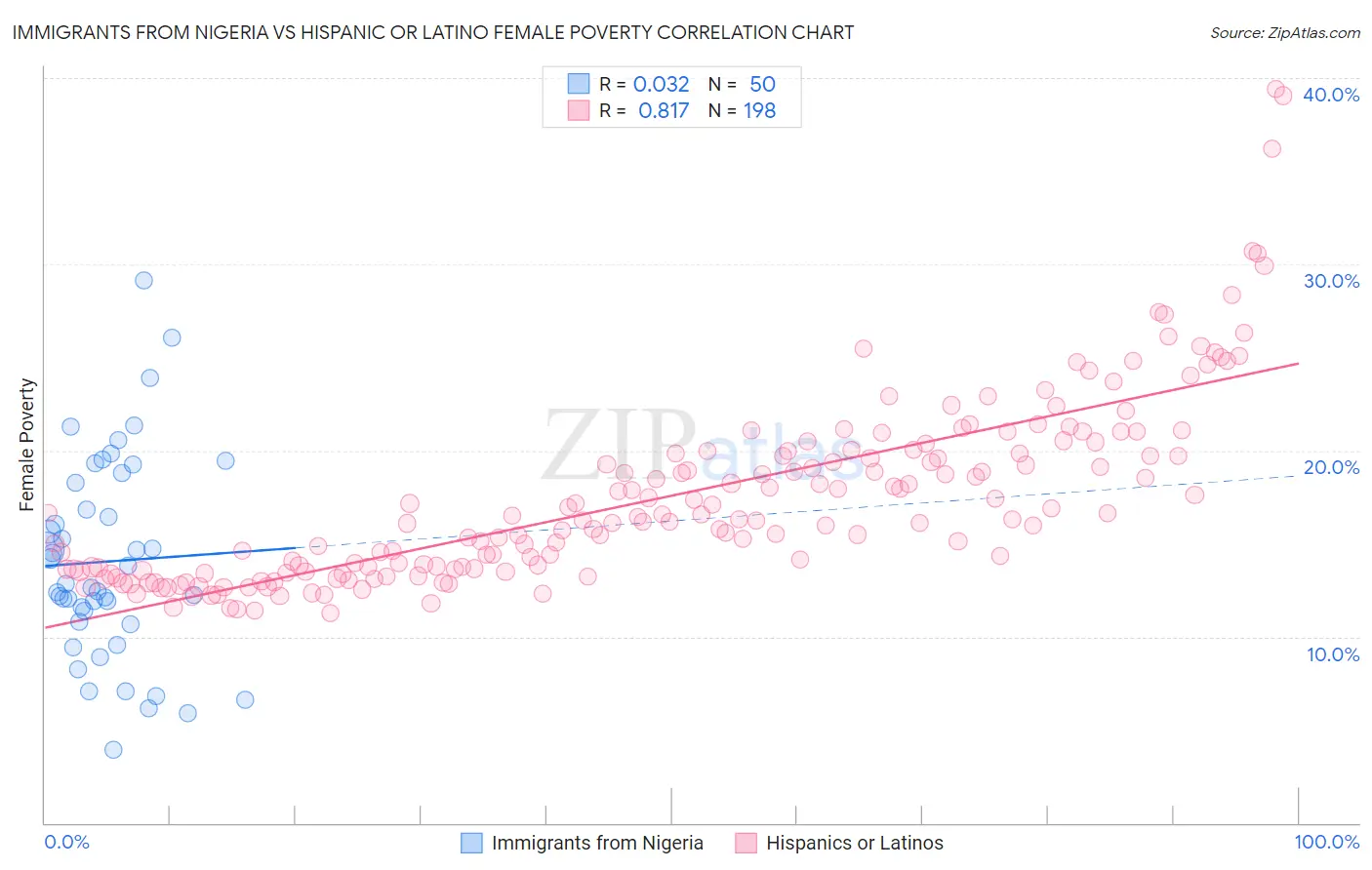 Immigrants from Nigeria vs Hispanic or Latino Female Poverty