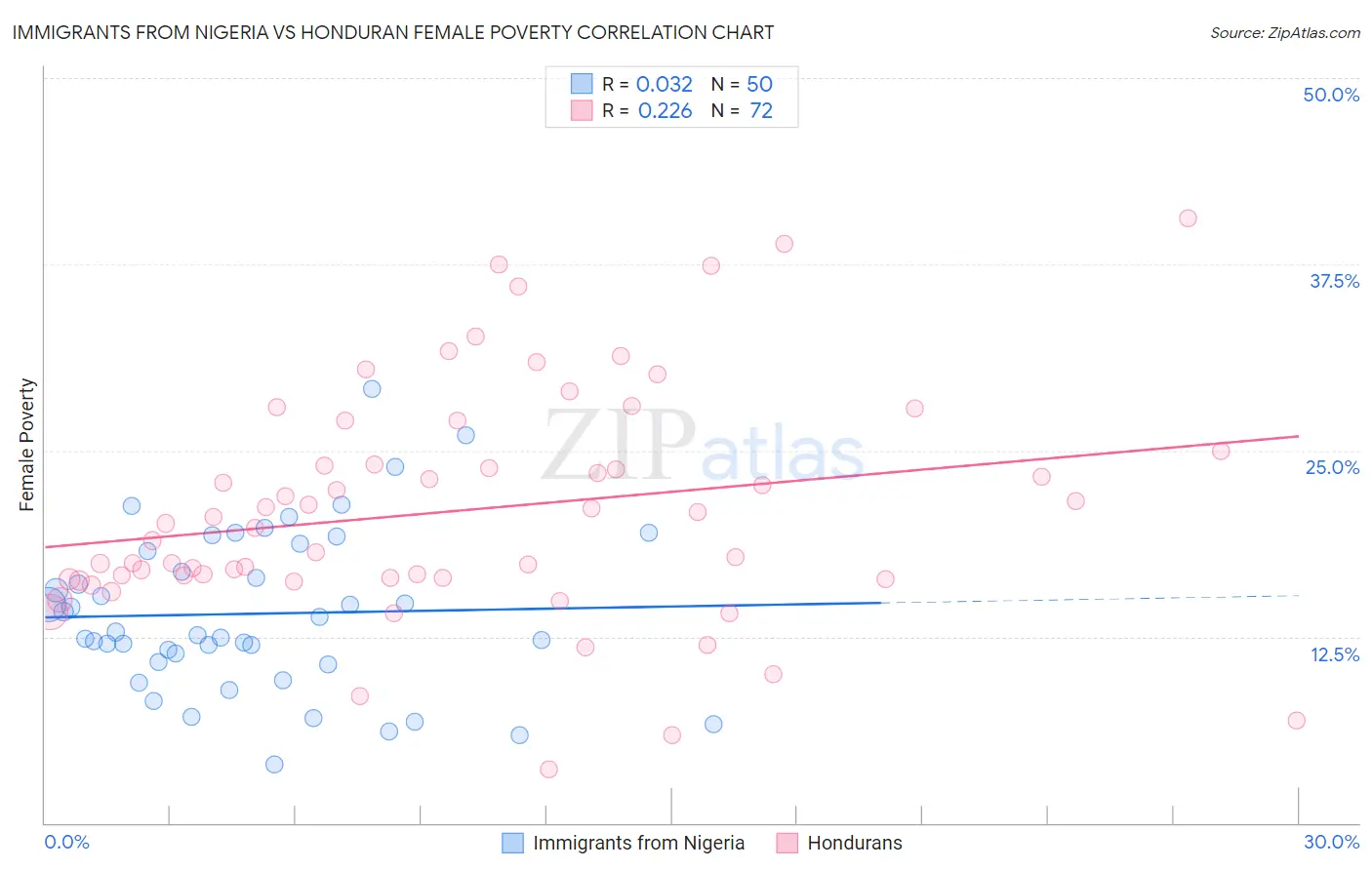 Immigrants from Nigeria vs Honduran Female Poverty