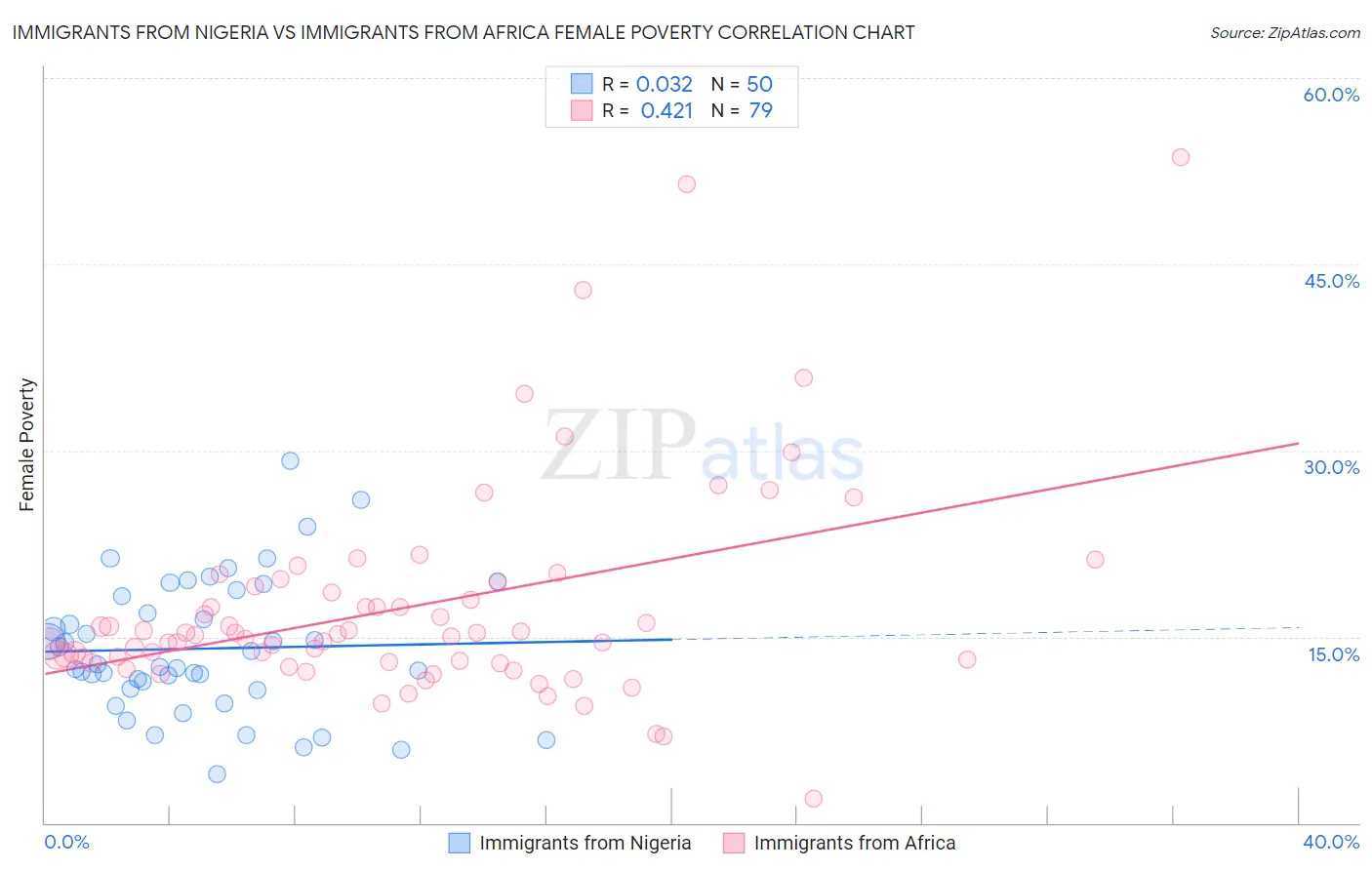 Immigrants from Nigeria vs Immigrants from Africa Female Poverty
