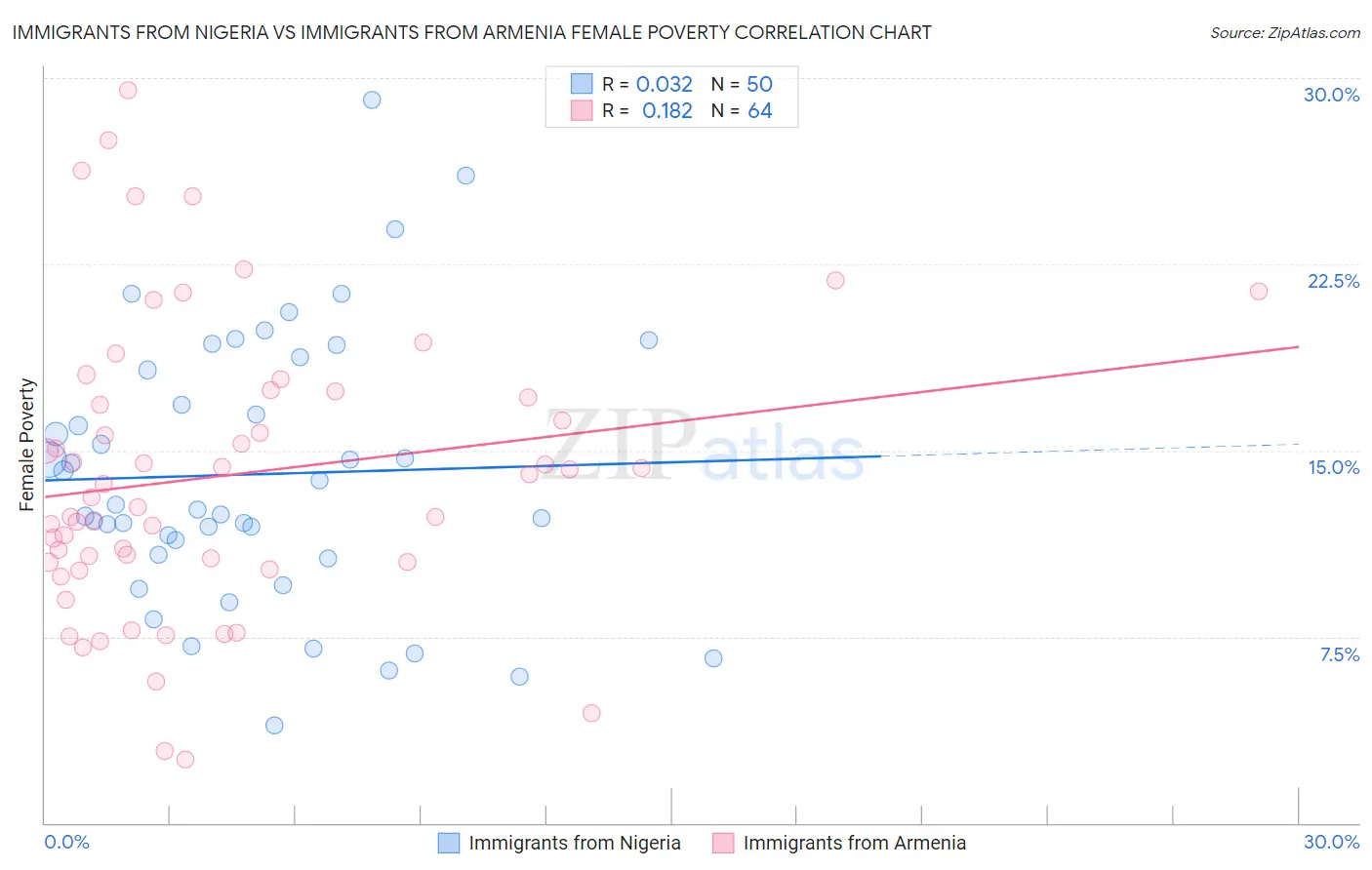 Immigrants from Nigeria vs Immigrants from Armenia Female Poverty