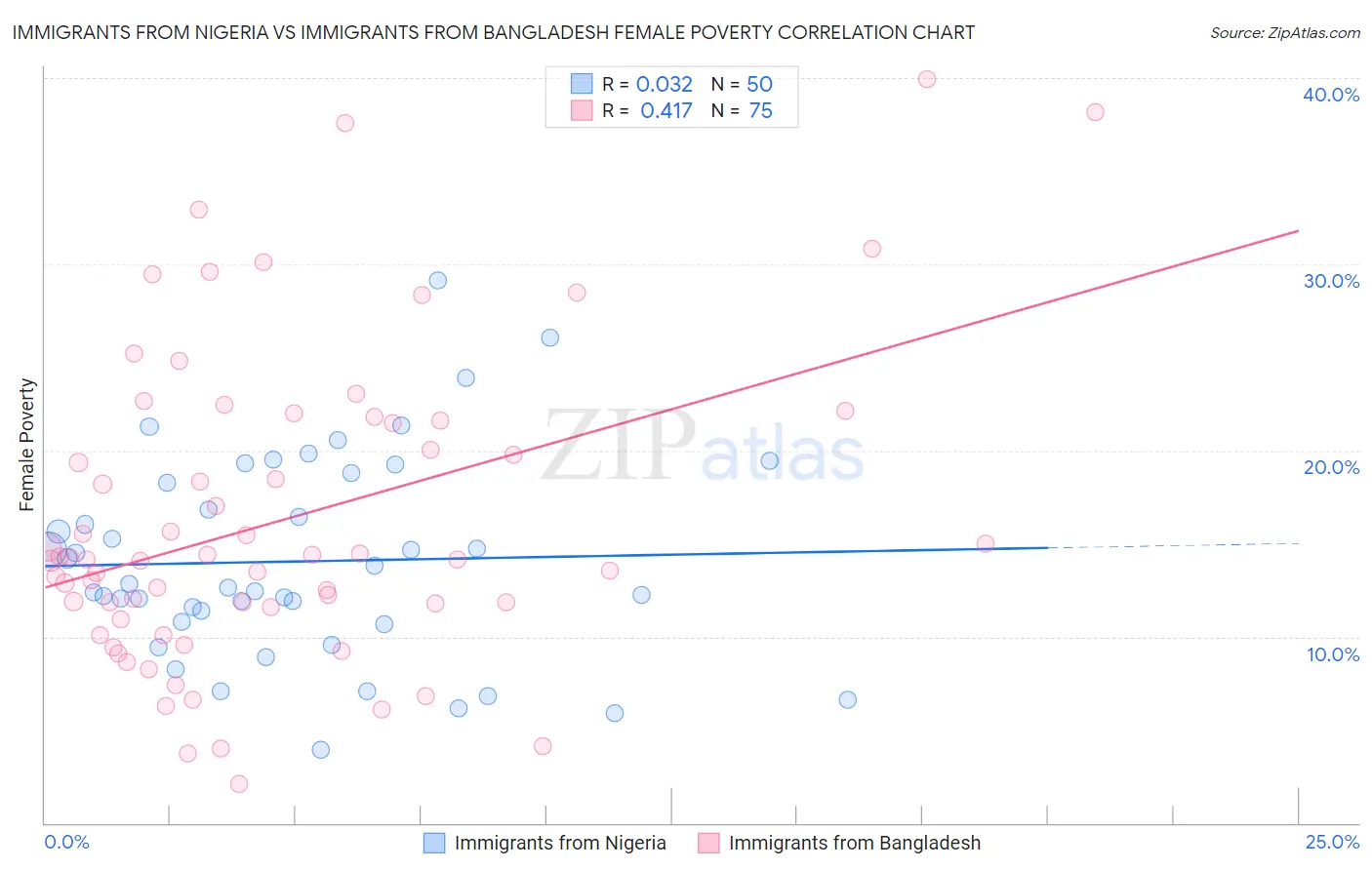 Immigrants from Nigeria vs Immigrants from Bangladesh Female Poverty