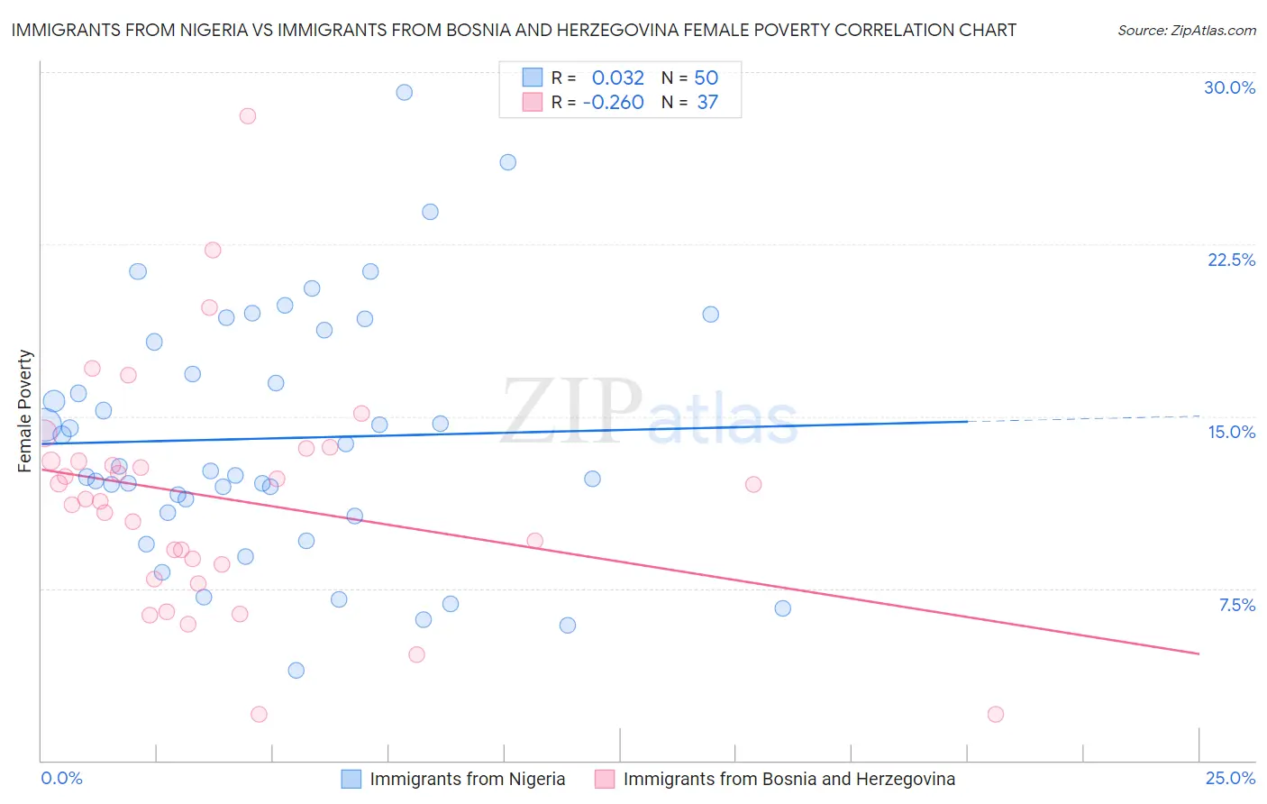 Immigrants from Nigeria vs Immigrants from Bosnia and Herzegovina Female Poverty