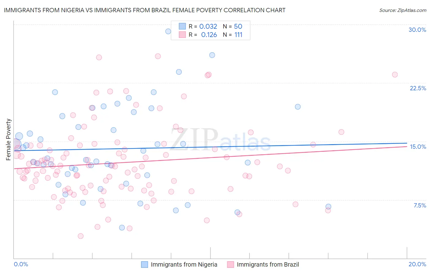 Immigrants from Nigeria vs Immigrants from Brazil Female Poverty