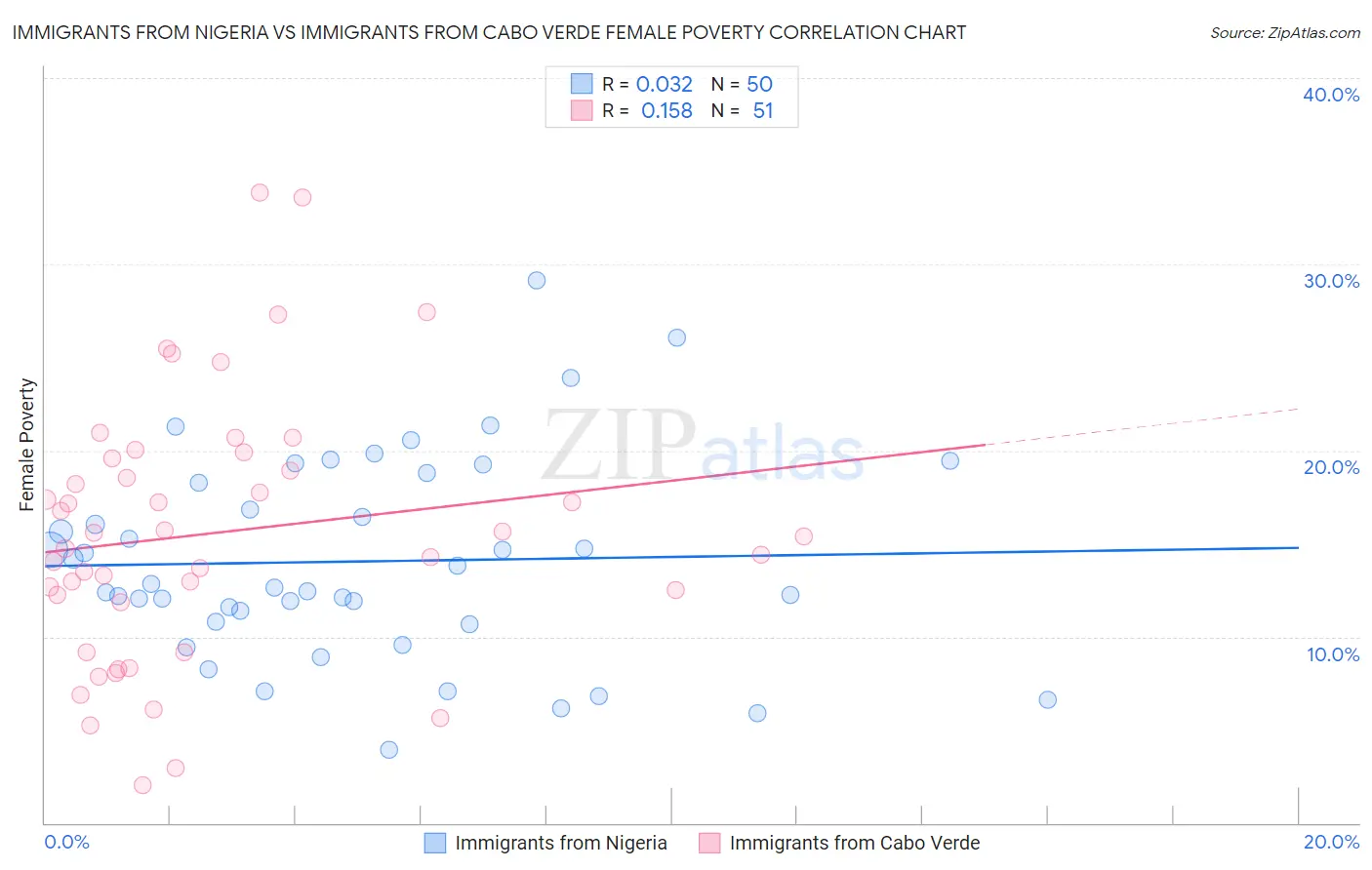 Immigrants from Nigeria vs Immigrants from Cabo Verde Female Poverty