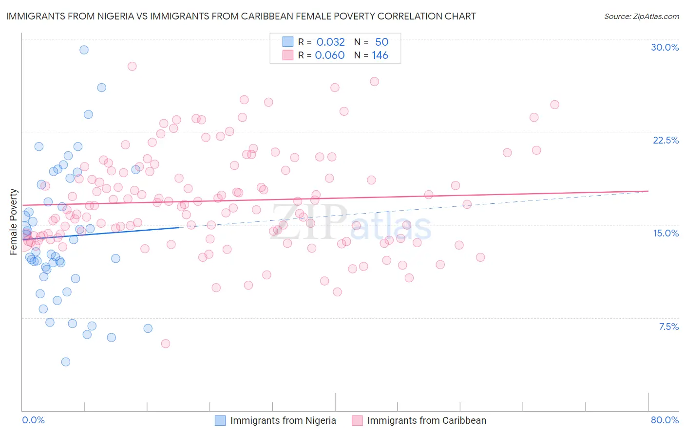 Immigrants from Nigeria vs Immigrants from Caribbean Female Poverty