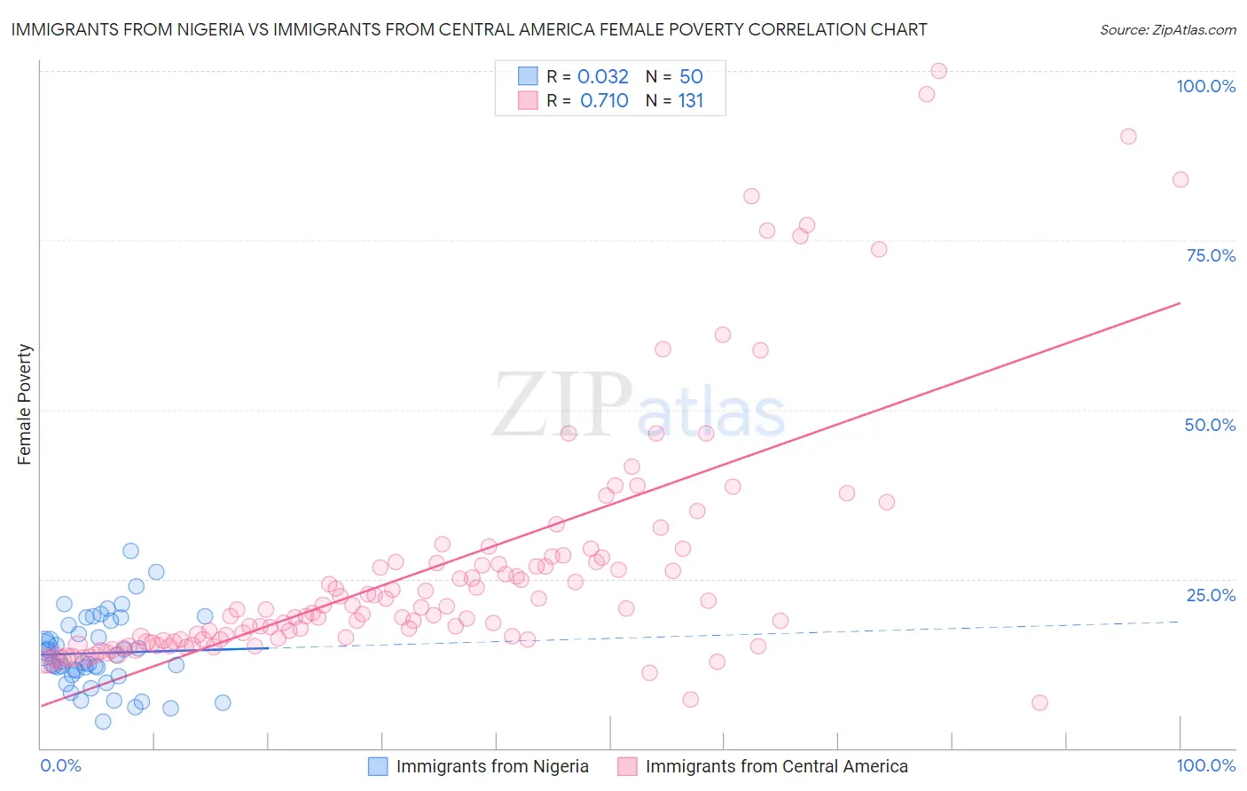 Immigrants from Nigeria vs Immigrants from Central America Female Poverty