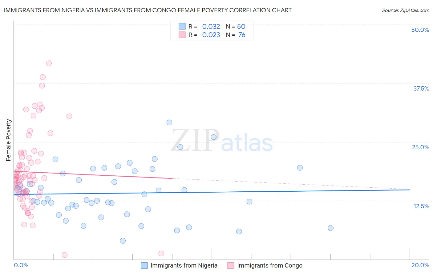 Immigrants from Nigeria vs Immigrants from Congo Female Poverty