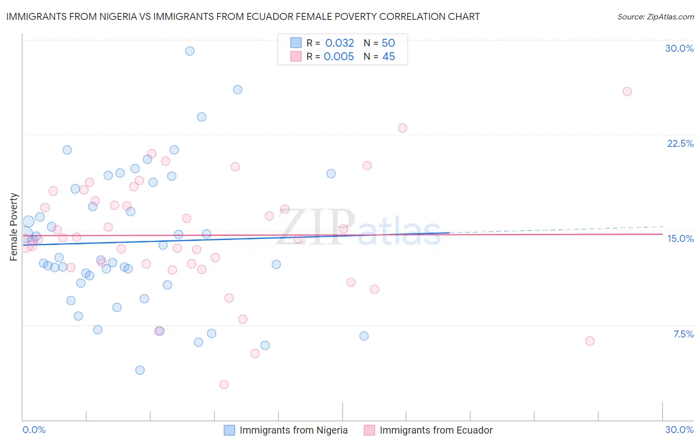 Immigrants from Nigeria vs Immigrants from Ecuador Female Poverty