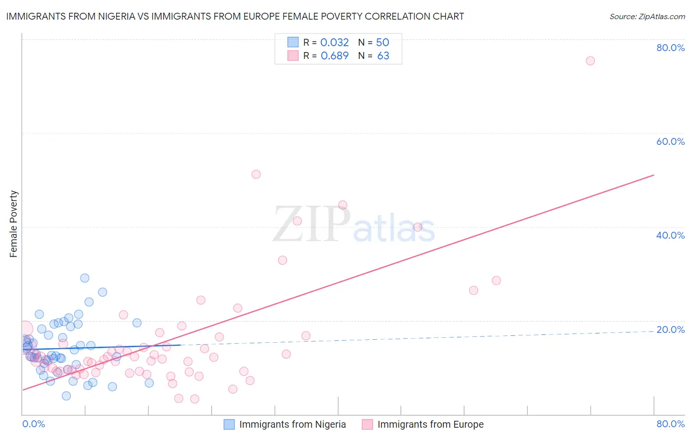 Immigrants from Nigeria vs Immigrants from Europe Female Poverty