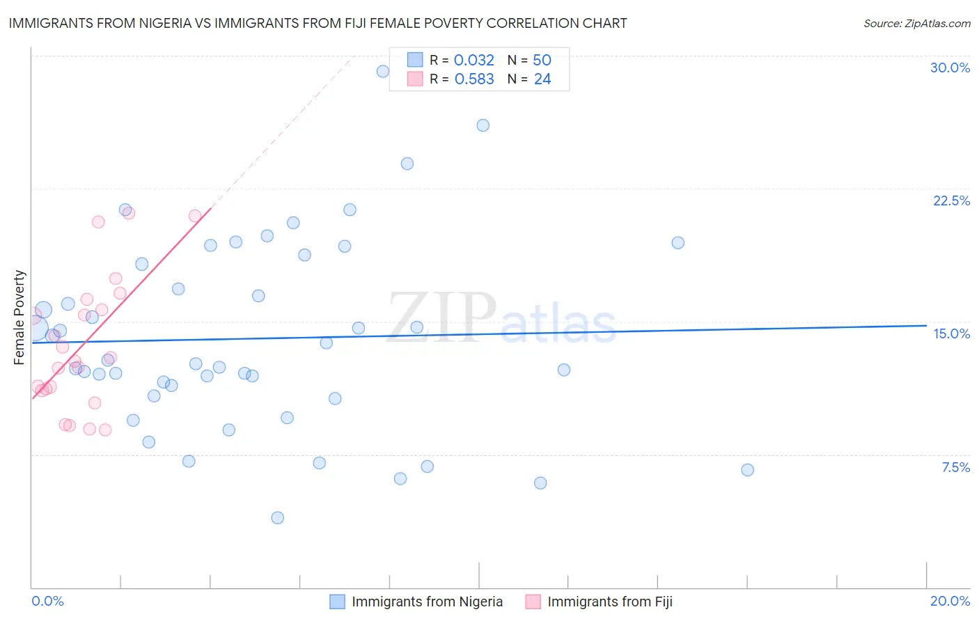 Immigrants from Nigeria vs Immigrants from Fiji Female Poverty