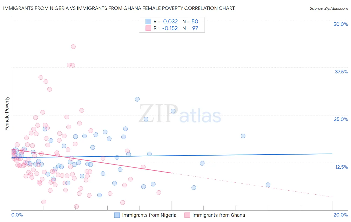 Immigrants from Nigeria vs Immigrants from Ghana Female Poverty