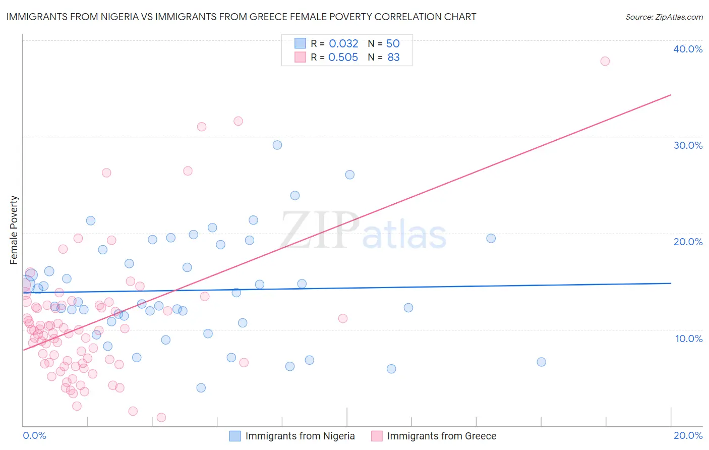 Immigrants from Nigeria vs Immigrants from Greece Female Poverty