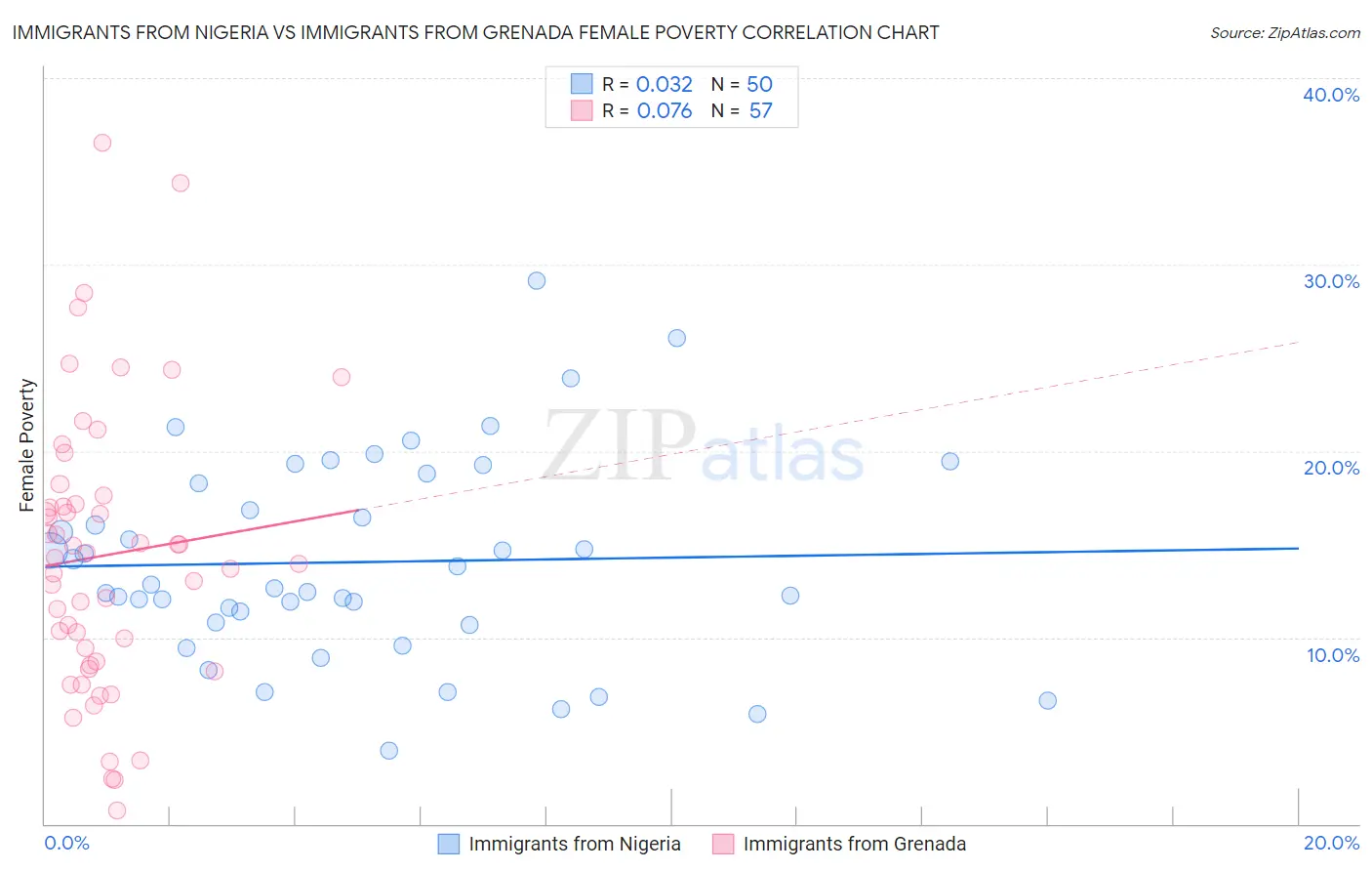 Immigrants from Nigeria vs Immigrants from Grenada Female Poverty