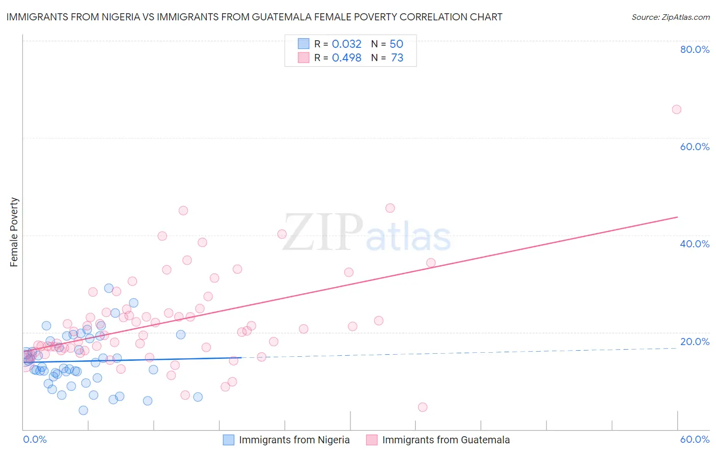 Immigrants from Nigeria vs Immigrants from Guatemala Female Poverty