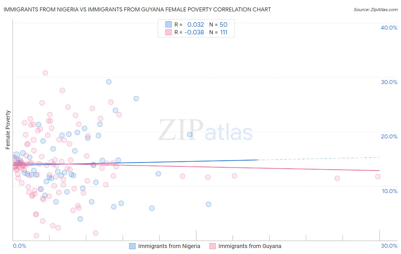 Immigrants from Nigeria vs Immigrants from Guyana Female Poverty