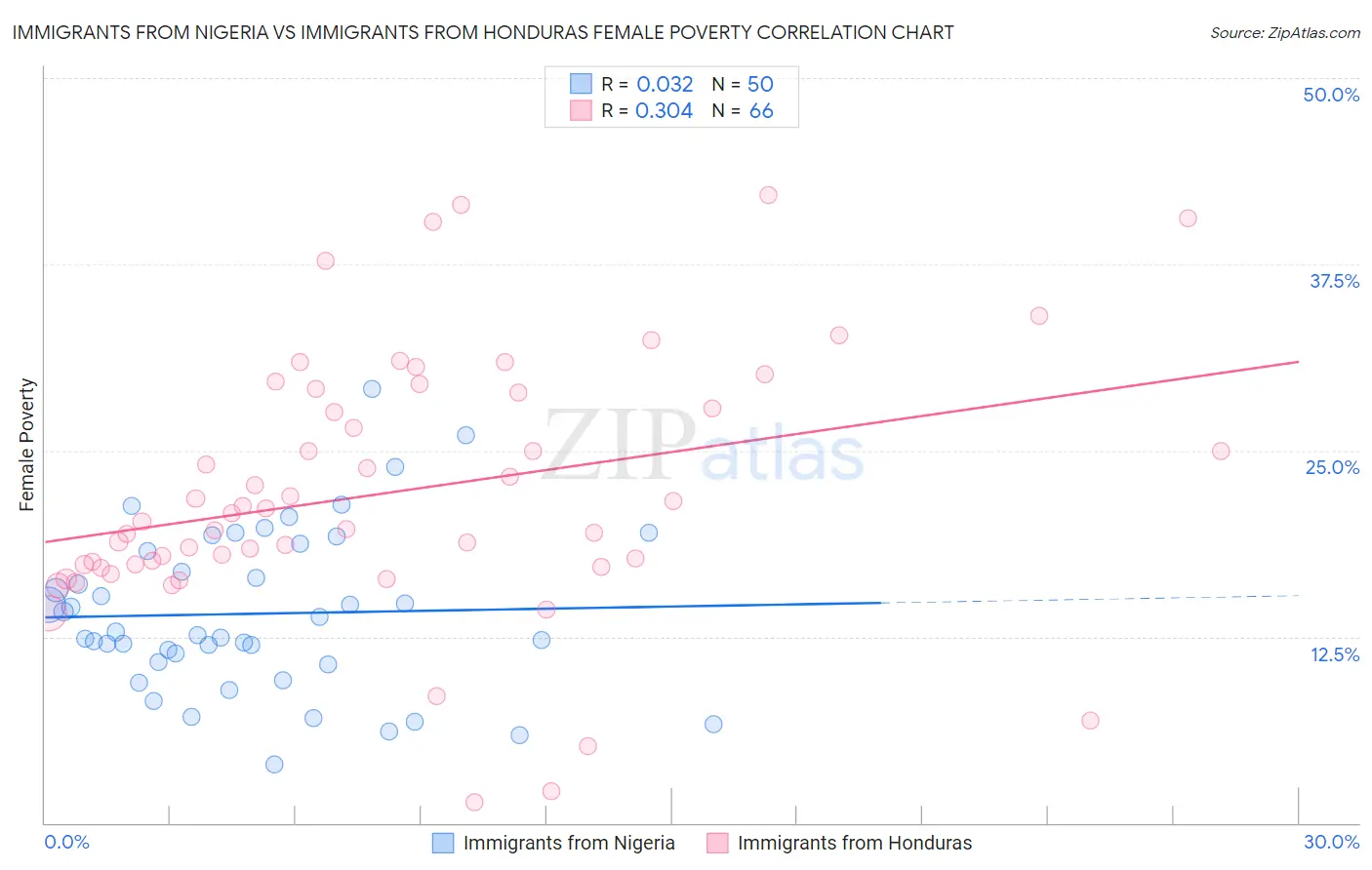 Immigrants from Nigeria vs Immigrants from Honduras Female Poverty