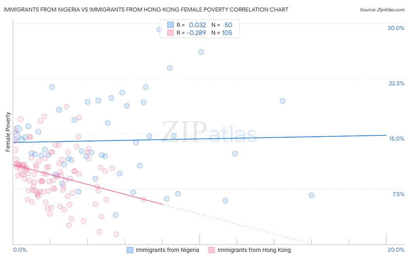 Immigrants from Nigeria vs Immigrants from Hong Kong Female Poverty