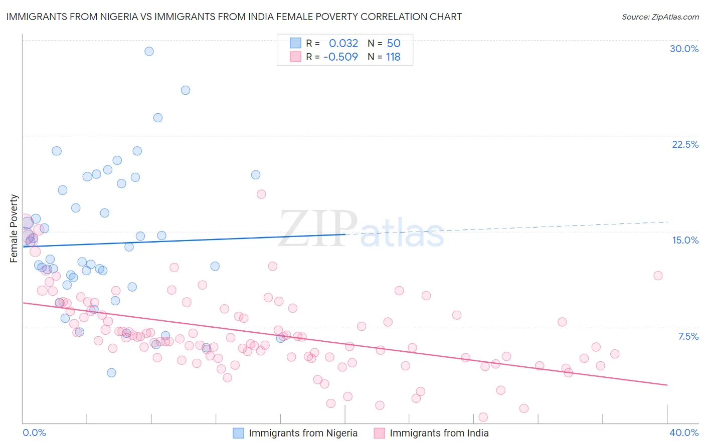 Immigrants from Nigeria vs Immigrants from India Female Poverty