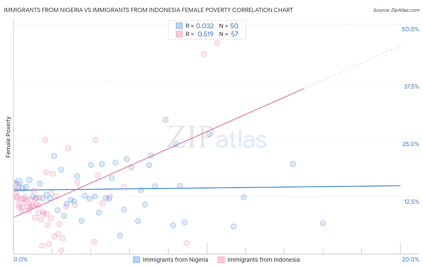 Immigrants from Nigeria vs Immigrants from Indonesia Female Poverty