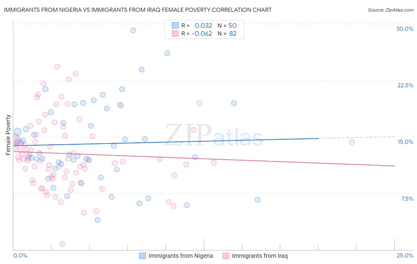Immigrants from Nigeria vs Immigrants from Iraq Female Poverty