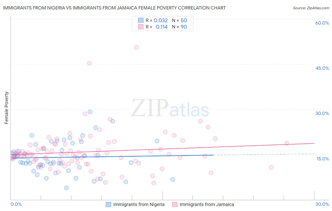 Immigrants from Nigeria vs Immigrants from Jamaica Female Poverty