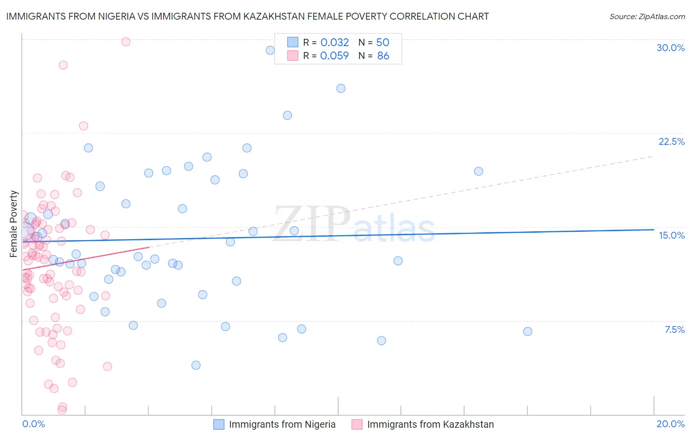 Immigrants from Nigeria vs Immigrants from Kazakhstan Female Poverty