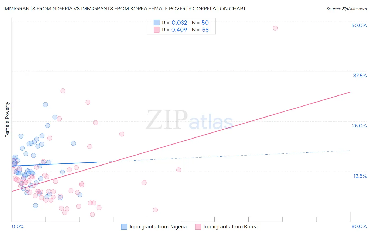 Immigrants from Nigeria vs Immigrants from Korea Female Poverty
