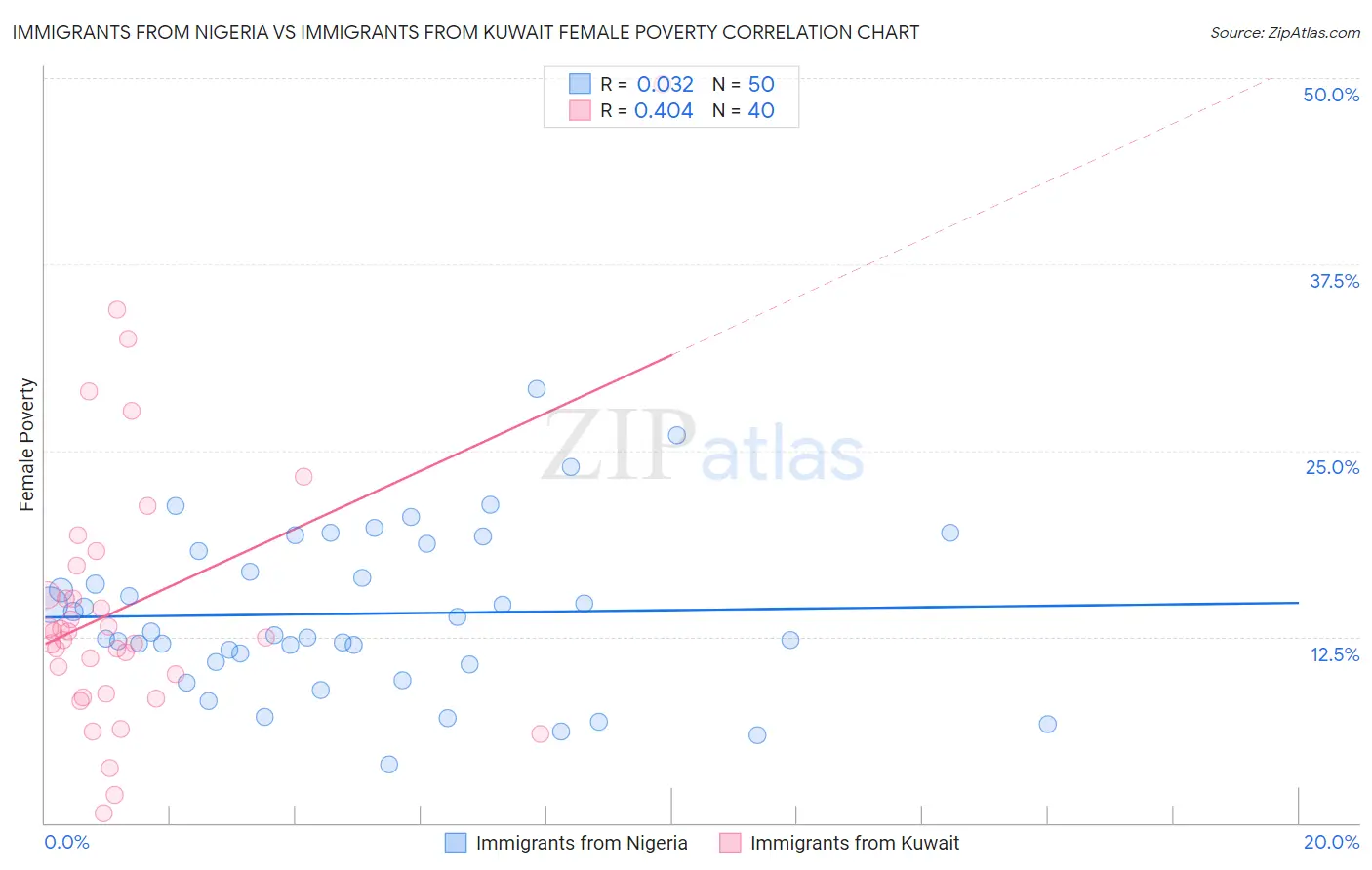 Immigrants from Nigeria vs Immigrants from Kuwait Female Poverty