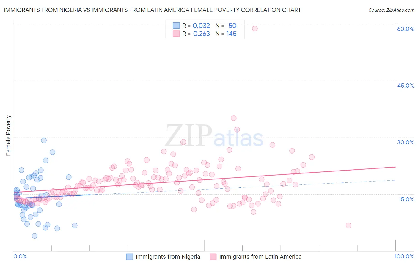 Immigrants from Nigeria vs Immigrants from Latin America Female Poverty